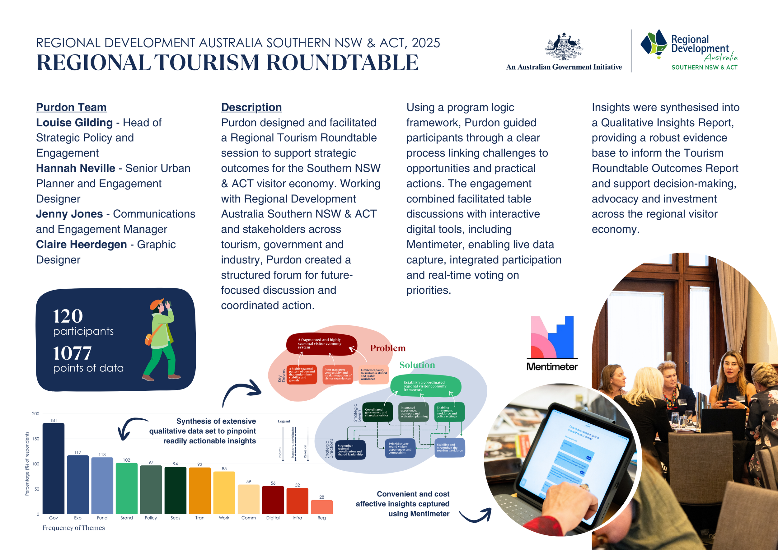 A poster titled 'Regional Tourism Roundtable' showcasing the Purdon team's members, project descriptions, data visualizations, and photographs of a meeting and a tablet displaying survey results.