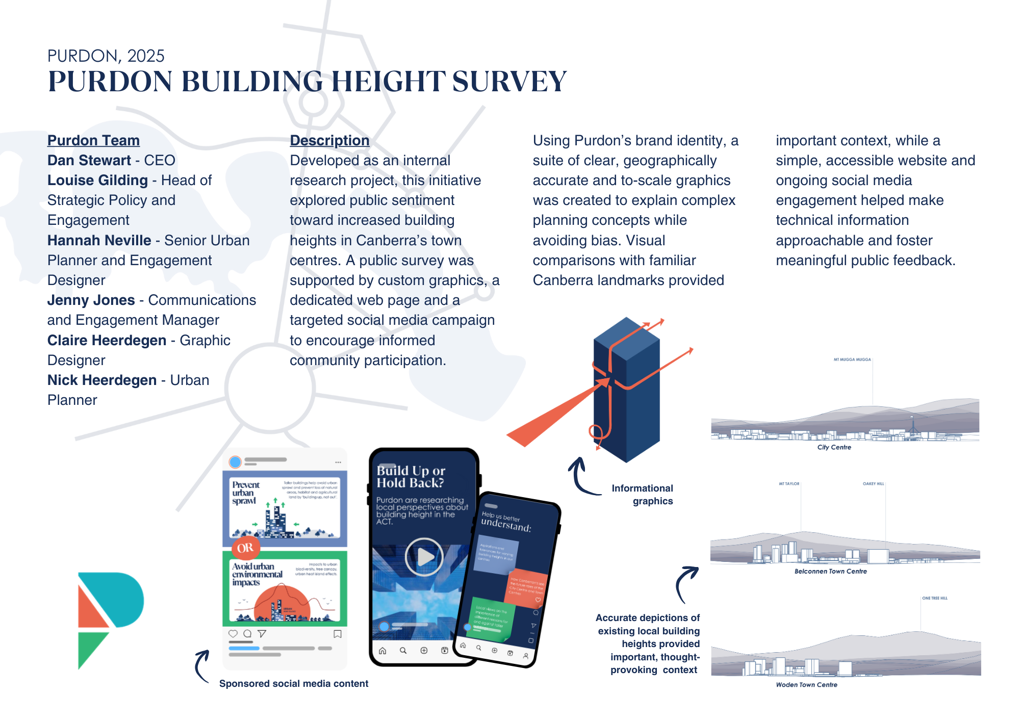 Purdon Building Height Survey poster with team members' names and roles, project description, social media screenshots, infographics of building height comparisons in Canberra neighborhoods, and explanatory graphics.