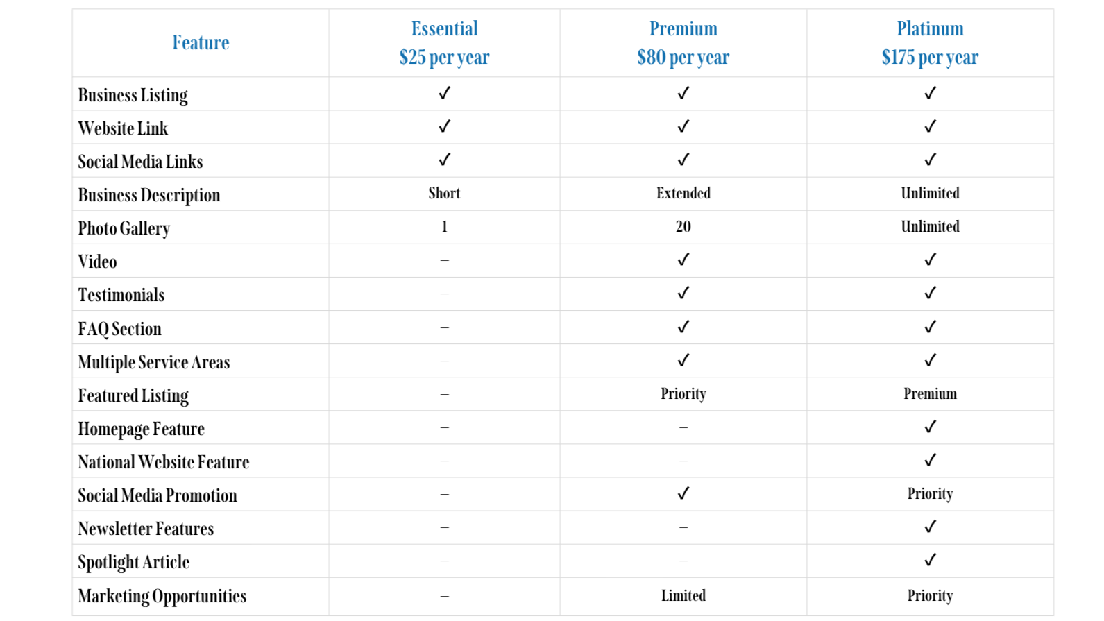 Comparison chart for three business plans: Essential, Premium, and Platinum, detailing features and pricing.