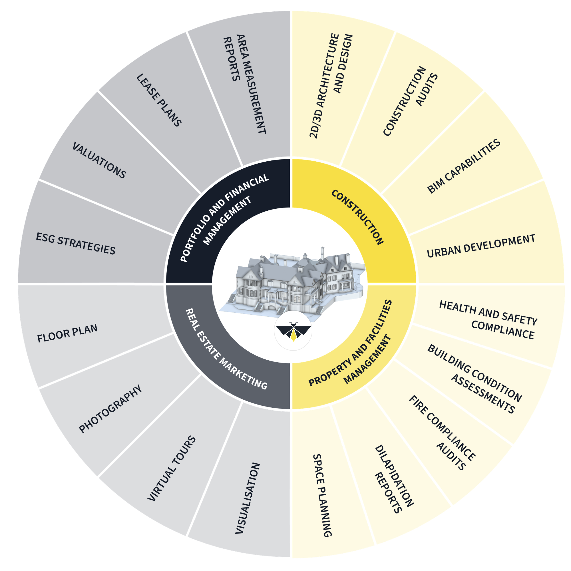 Diagram of real estate development process with sections for portfolio management, property management, construction, and property facilities management, including various tasks such as valuations, lease plans, sustainability, urban development, health and safety, building assessments, fire compliance, space planning, virtual tours, photography, and marketing.