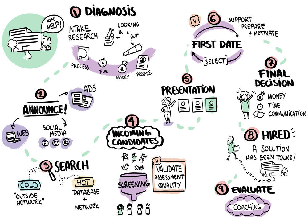 Van der laan & co search process