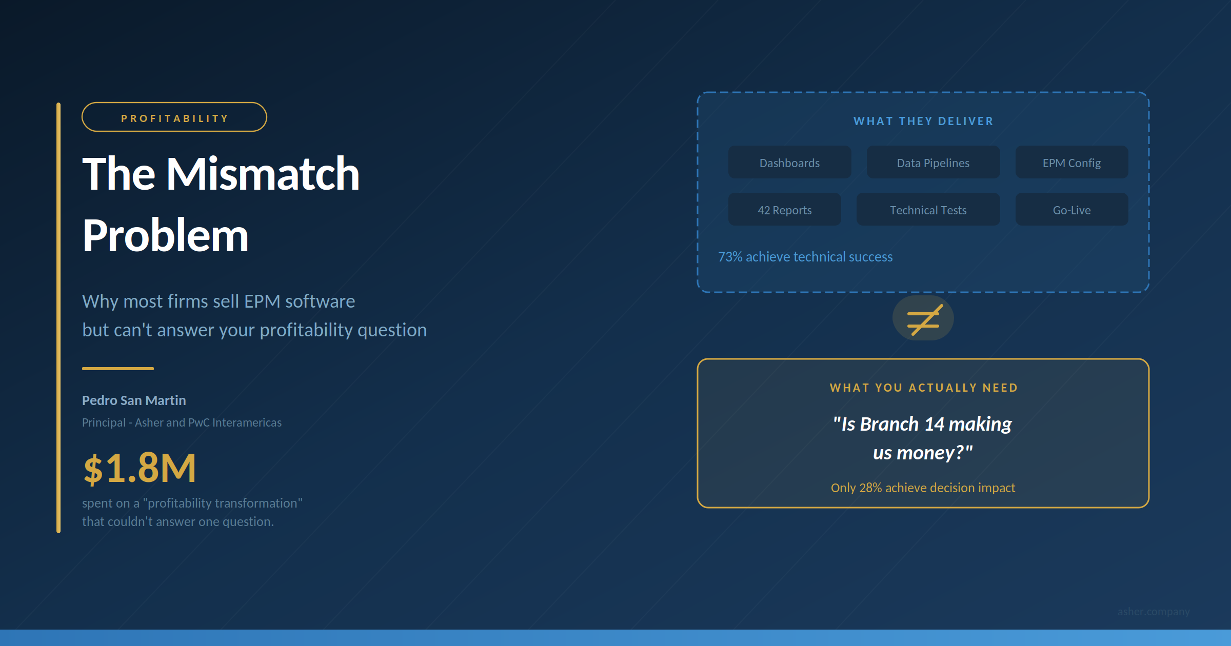 The Mismatch Problem: Why Most Firms Sell EPM Software but Can't Answer Your Profitability Question