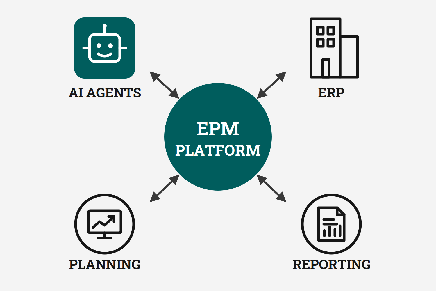Diagram: AI agents, ERP, planning and reporting connected through the EPM platform