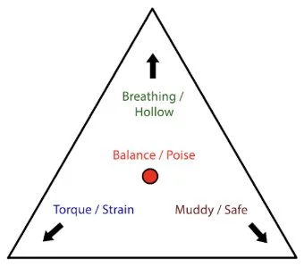 Triangle diagram with three arrows pointing in different directions: up labeled 'Breathing / Hollow,' bottom left labeled 'Torque / Strain,' and bottom right labeled 'Muddy / Safe.' Red circle in the center labeled 'Balance / Poise.'