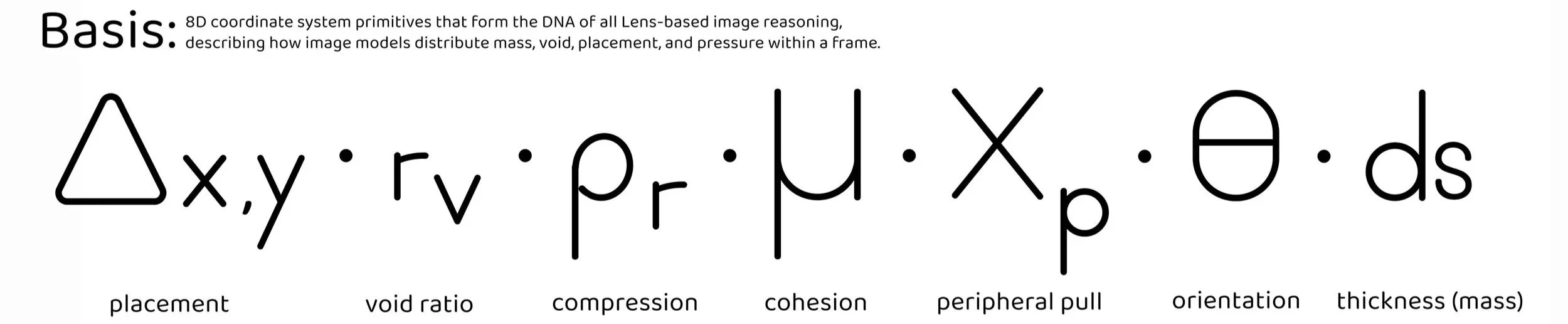 A diagram explaining the basic principles of 8D coordinate system primitives used in DNA or lens-based image reasoning, showing symbols for placement, void ratio, compression, cohesion, peripheral pull, orientation, and thickness (mass), with labels describing each concept.