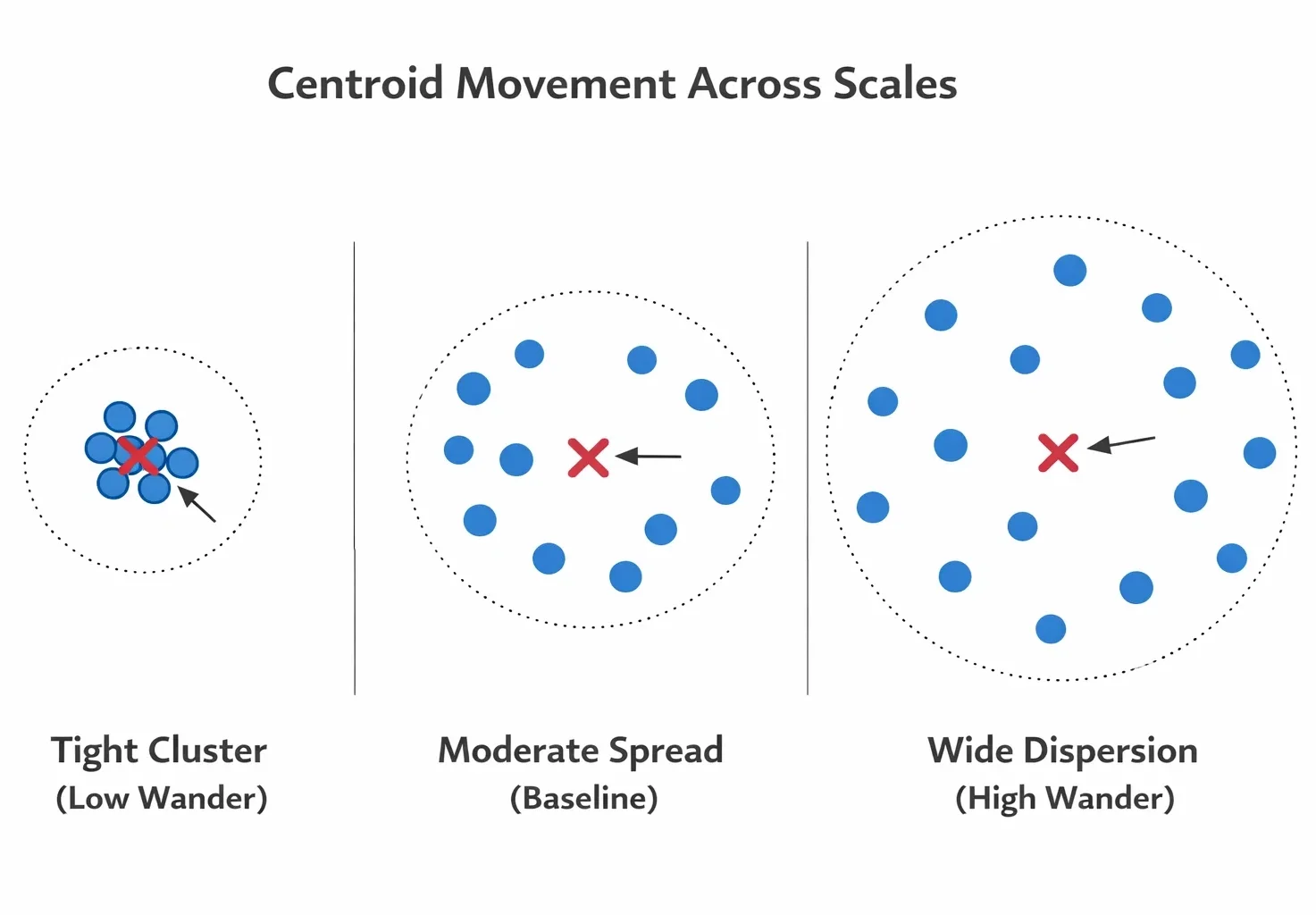 Diagram illustrating centroid movement across scales: tight cluster with low wander, moderate spread as baseline, wide dispersion with high wander, each with blue dots and red crosses indicating centroid.