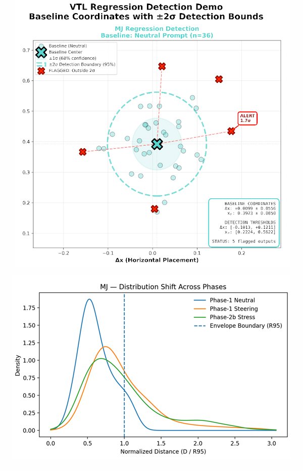 Graph displaying VTL regression detection with baseline coordinates, ±2σ detection bounds, and flagged outliers, along with a distribution shift across different phases in a normalized distance plot.