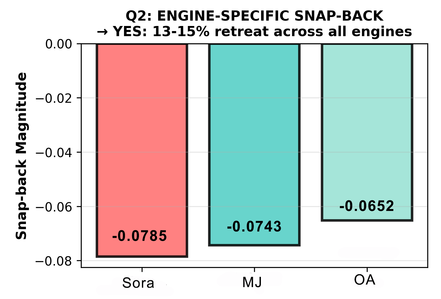 Bar chart comparing snap-back magnitude for three categories: Sora, MJ, and OA. Sora shows the most negative value at -0.0785, followed by MJ at -0.0743, and OA at -0.0652. The chart includes a note indicating a 13-15% retreat across all engines and a mention of engine-specific snap-back.