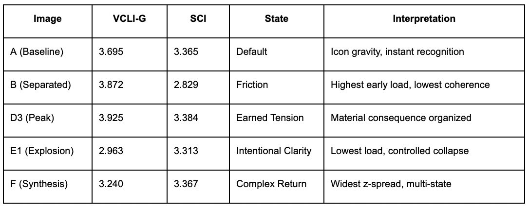 Table comparing VCLI-G and SCI values across different states with descriptions of icon gravity, separation, peak, explosion, and synthesis phenomena.