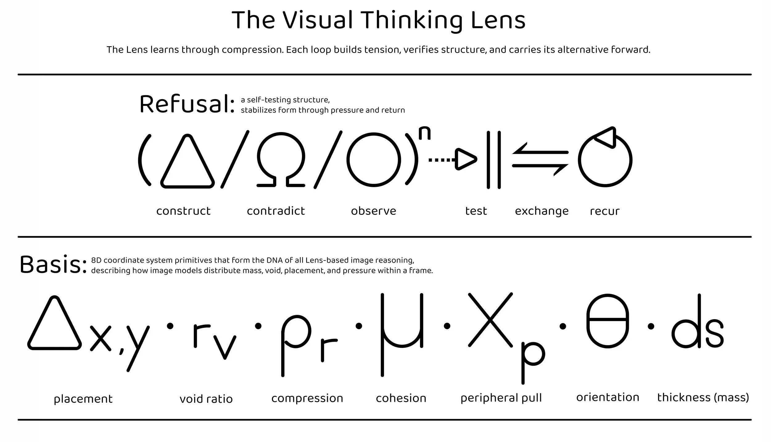 Diagram explaining the Visual Thinking Lens concept, showing steps to refine image models: construct, contradict, observe, test, exchange, recur. It includes symbols representing these steps. Additionally, it describes the basis of the system as 8D coordinate system primitives like triangle, x, y, r, v, p, μ, Xp, θ, ds, with annotations for placement, void ratio, compression, cohesion, peripheral pull, orientation, and mass.