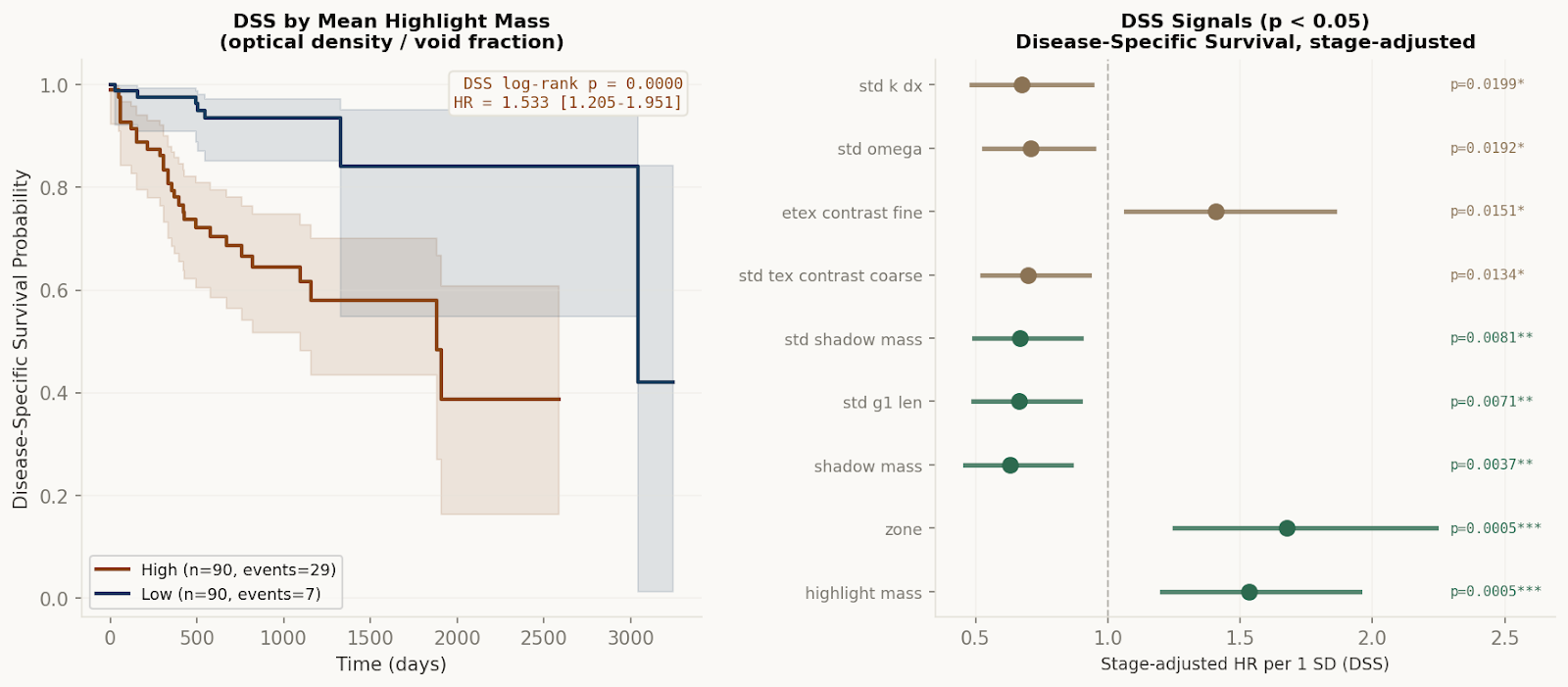 Graph comparing disease-specific survival probabilities over time for high and low mean highlight mass measured by optical density/void fraction, along with forest plot showing stage-adjusted hazard ratios and significance levels for different disease signals.