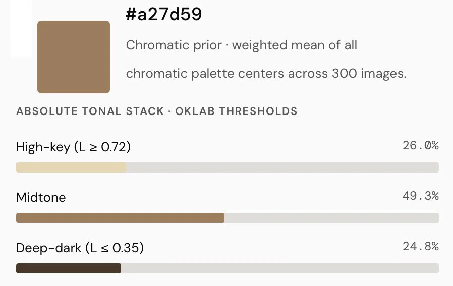 A chart showing the chromatic prior for a color with hex code #a27d59, with 26.0% high-key, 49.3% midtone, and 24.8% deep-dark, based on computed tonal stacks and OKLAB thresholds.