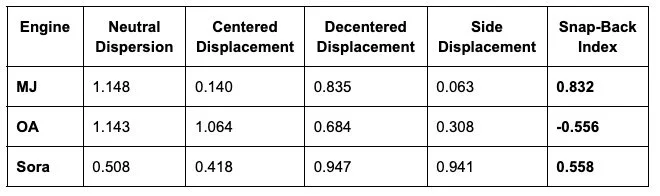 Table displaying different engine types (MJ, OA, Sora) with their measurements for neutral dispersion, centered displacement, decentered displacement, side displacement, and snap-back index.