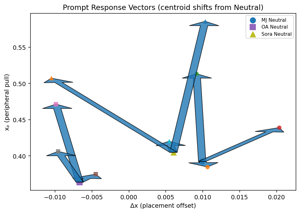 Line graph titled 'Prompt Response Vectors (centroid shifts from Neutral)' showing response vectors for 'MJ Neutral,' 'OA Neutral,' and 'Sora Neutral' with different colored markers, displaying vector directions and magnitudes on a plot of 'Δx (placement offset)' versus 'xₚ (peripheral pull).'
