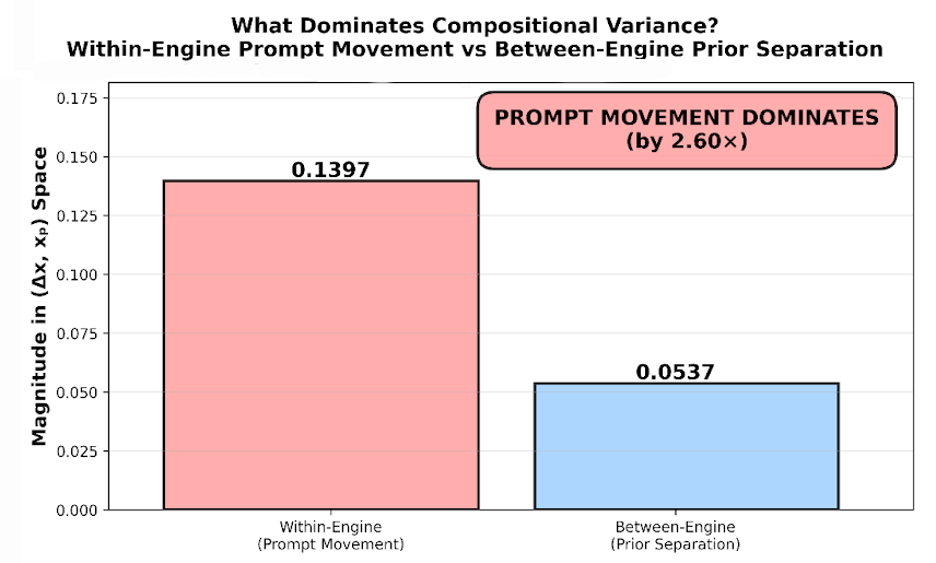 Bar graph comparing compositional variance in space for prompt engine movement versus prior engine separation, showing prompt movement dominance with a ratio of 2.60.