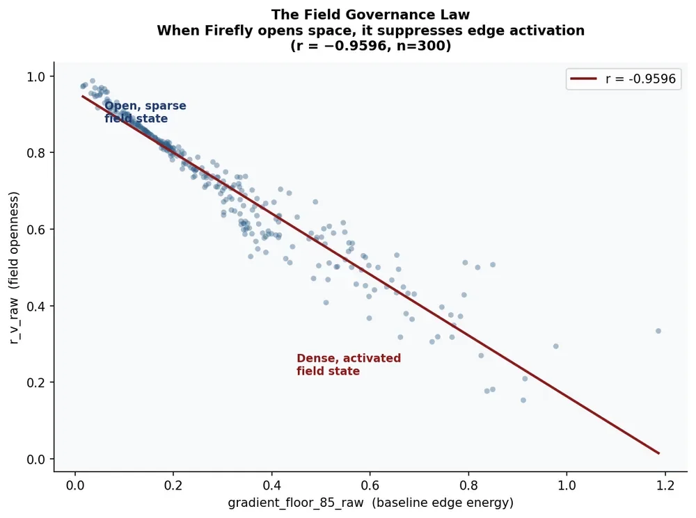 Scatter plot showing an inverse relationship between two variables, with a curve fitting line. Labels indicate a transition from an 'open, sparse field state' at the top left to a 'dense, activated field state' at the bottom right, titled 'The Field Governance Law'.