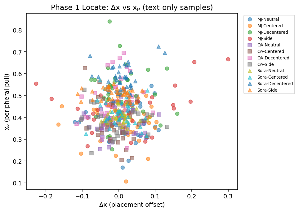 A scatter plot titled 'Phase-1 Locate: Δx vs xₚ (text-only samples)' showing data points categorized by different markers and colors, with a legend indicating categories such as MJ-Neutral, MJ-Centered, MJ-Decentered, MI-Side, OA-Neutral, OA-Centered, OA-Decentered, OA-Side, Sora-Neutral, Sora-Centered, Sora-Decentered, and Sora-Side. The x-axis is labeled 'Δx (placement offset)', ranging from -0.2 to 0.3, and the y-axis is labeled 'xₚ (peripheral pull)', ranging from 0.1 to 0.8.