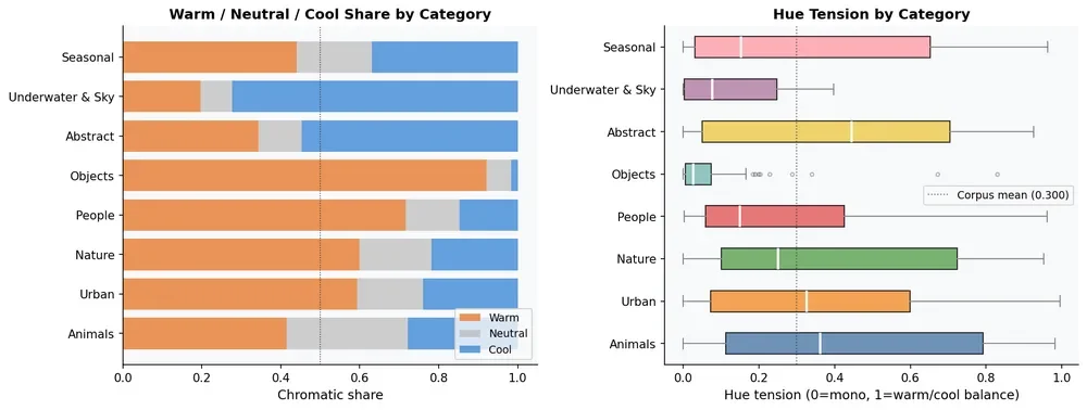 Two bar charts: on the left, showing the proportion of warm, neutral, and cool chromatic share by category, with categories including Seasonal, Underwater & Sky, Abstract, Objects, People, Nature, Urban, and Animals. On the right, showing hue tension by category with categories including Seasonal, Underwater & Sky, Abstract, Objects, People, Nature, Urban, and Animals.