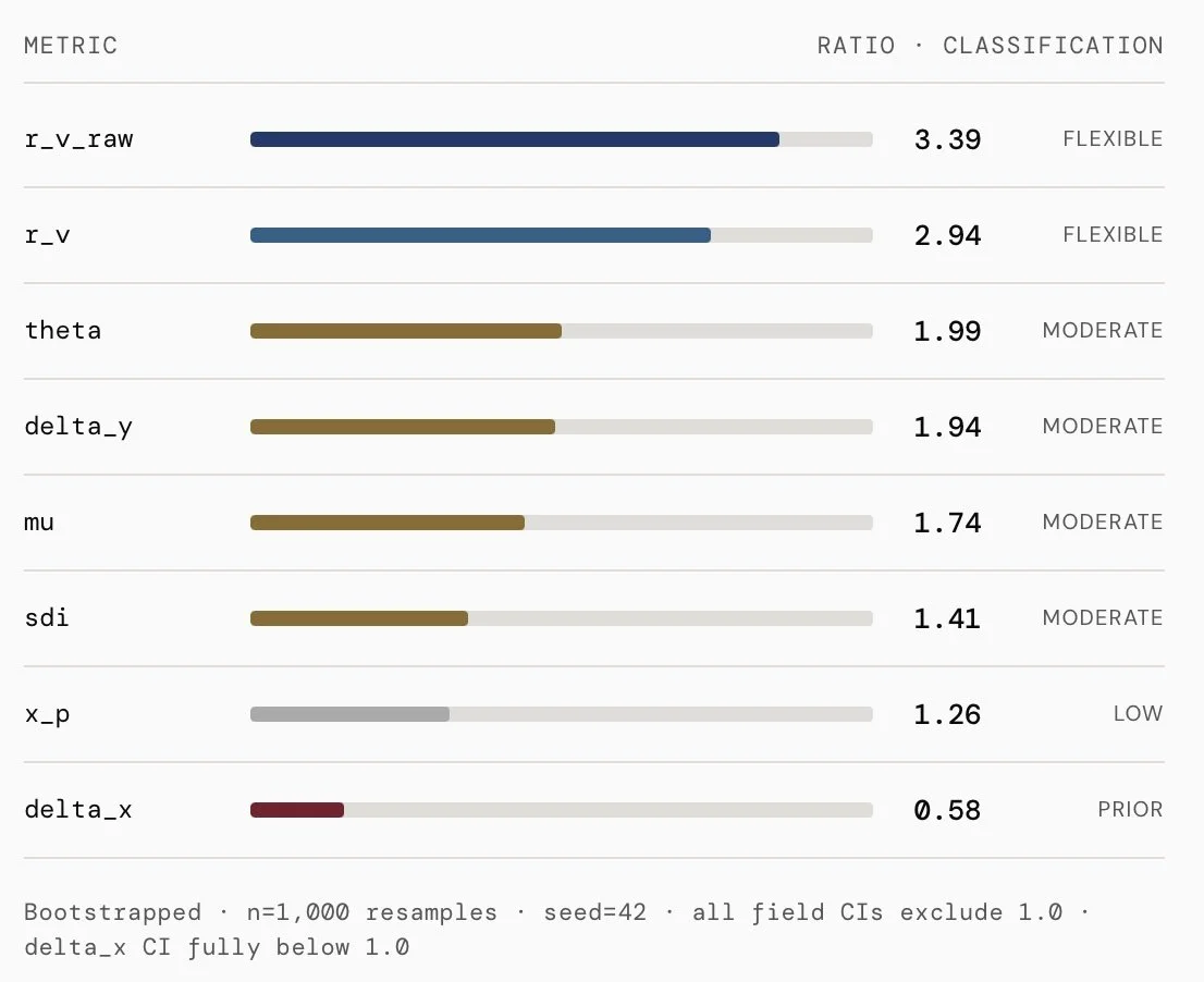 Table showing metrics with their ratios and classifications, including r_v_raw, r_v, theta, delta_y, mu, sdi, x_p, and delta_x.
