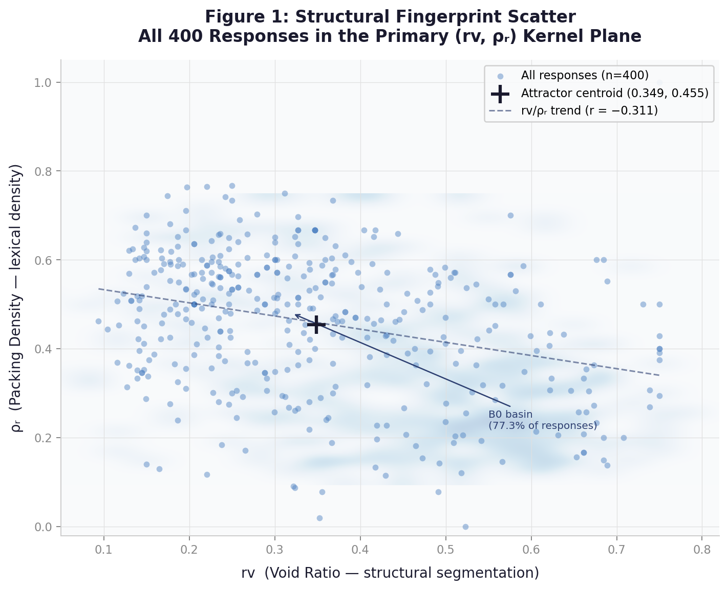 A scatter plot titled 'Structural Fingerprint Scatter' with 400 responses in the primary kernel plane. It shows data points representing responses, a black cross indicating the attractor centroid, and a dashed trend line. The x-axis is labeled 'rv (Void Ratio — structural segmentation)' and the y-axis is labeled 'ρ (Packing Density — lexical density)'. There is a blue annotation pointing to a cluster labeled 'B0 basin (77.3% of responses)'.