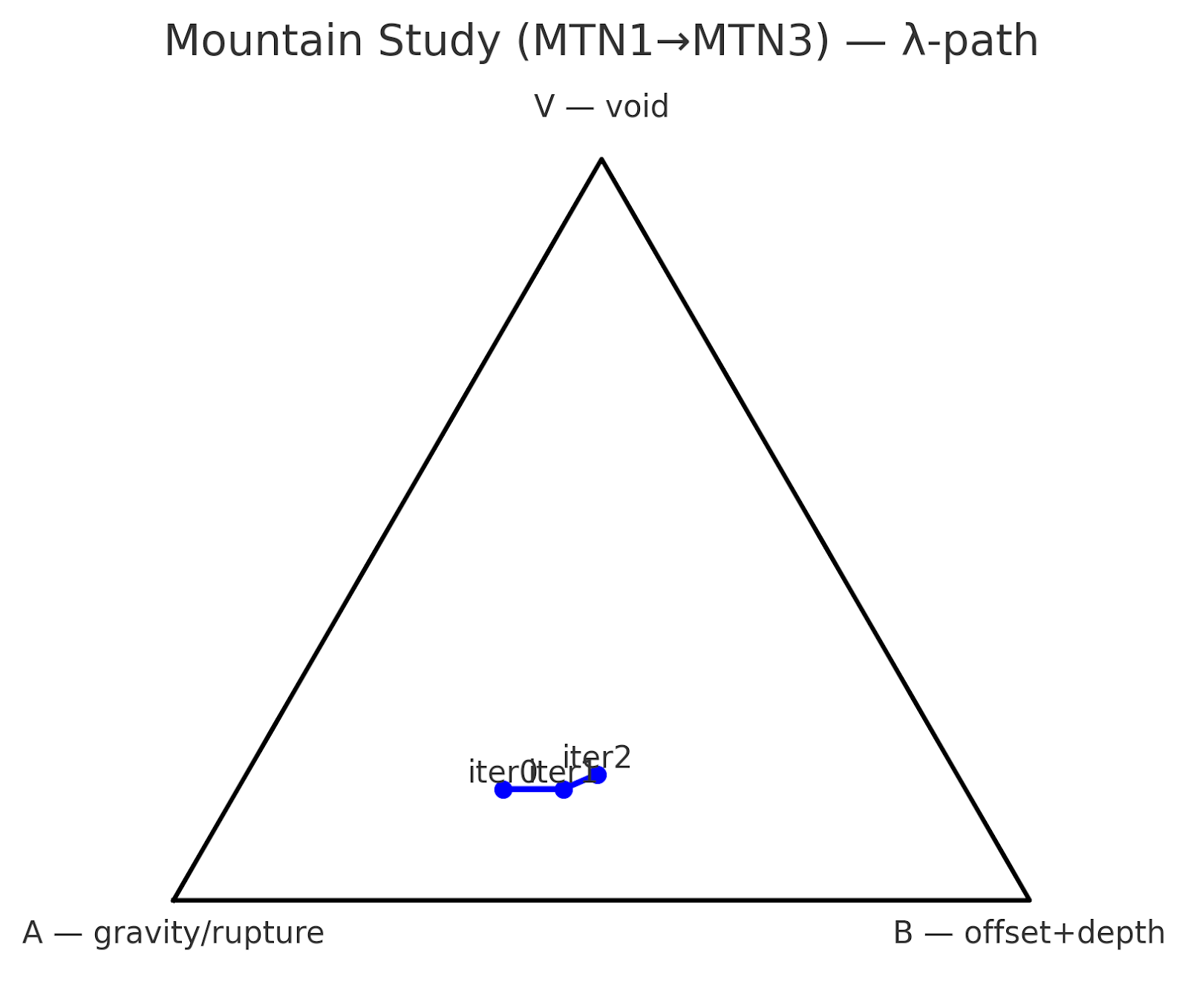 Ternary plot titled 'Mountain Study (MTN1→MTN3) – λ-path' showing data points labeled iteration 0, 1, and 2, with axes labeled 'A—gravity/rupture', 'B—offset+depth', and 'V—void'.
