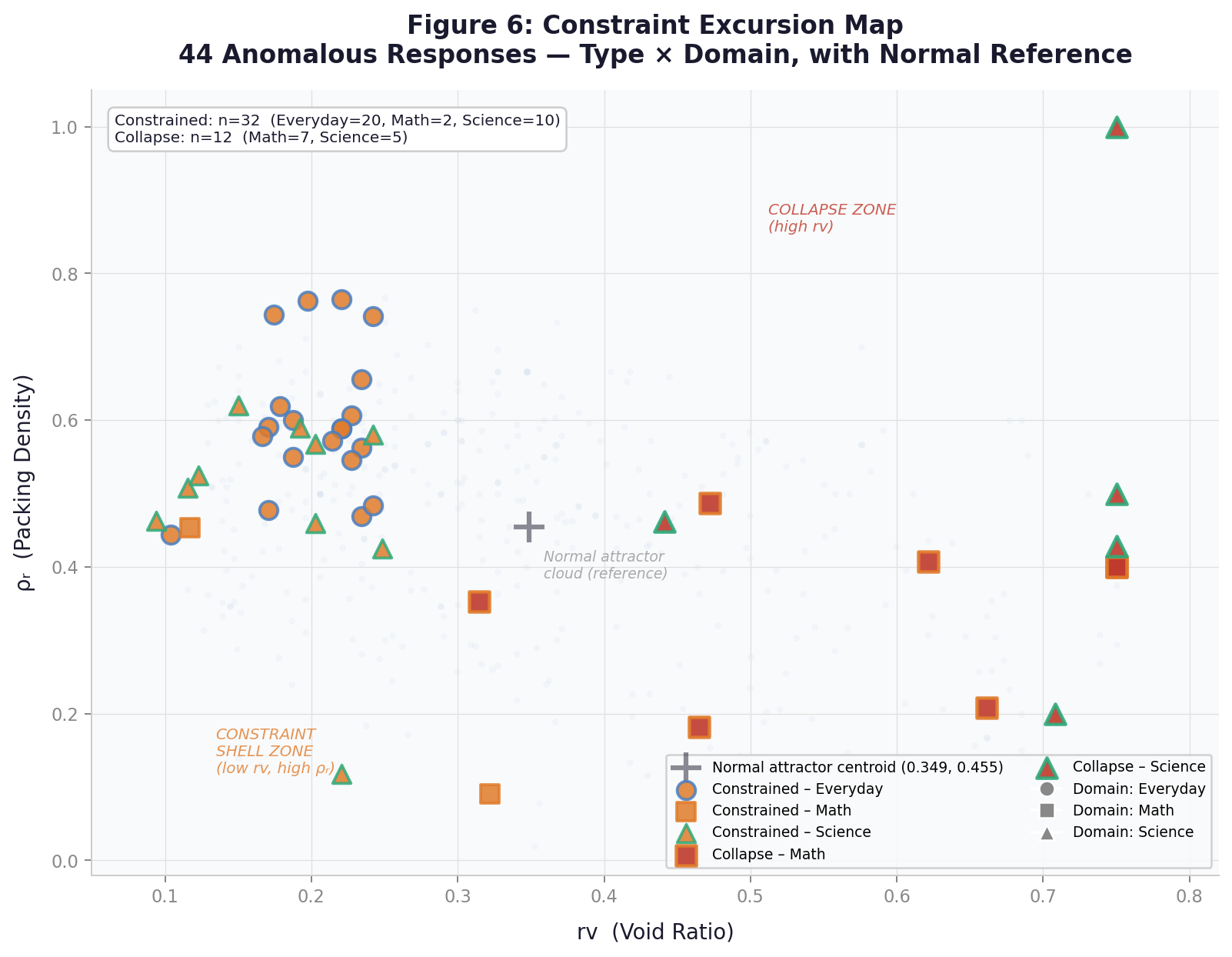 A scatter plot titled 'Constraint Excursion Map' displays 44 anomalous responses categorized by types and domains, with a normal reference point. The x-axis represents 'rv (Void Ratio)' and the y-axis shows 'Po (Packing Density)'. Data points are color and shape-coded for categories such as constrained responses in various domains and collapse zones. Notable zones include 'COLLAPSE ZONE (high rv)', 'CONSTRAINT SHELL ZONE (low rv, high rho)', and a 'Normal attractor cloud'. The plot includes a centroid marker for the normal attractor and annotated zones for analysis.