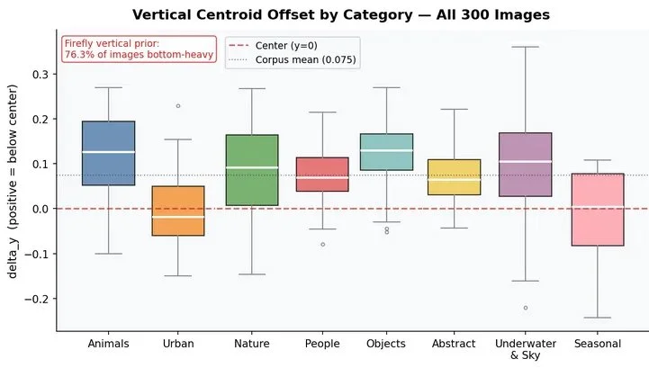Box plot comparing vertical centroid offset by category, with categories including Animals, Urban, Nature, People, Objects, Abstract, Underwater & Sky, and Seasonal. The plot shows median, interquartile range, and potential outliers, highlighting that firefly images generally have a bottom-heavy centroid.