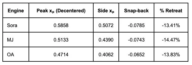 Table showing engine performance metrics, including peak x sub p, side x sub p, snap-back, and percentage retreat for Sora, MJ, and OA engines.