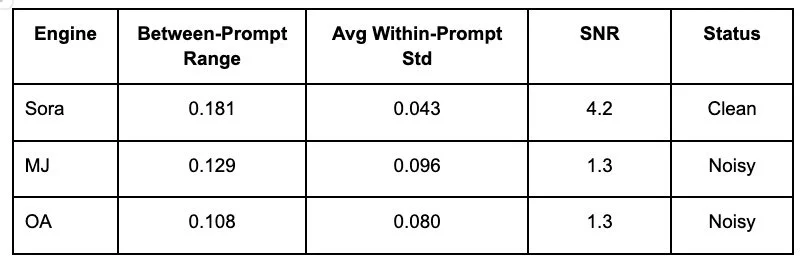 A table with five columns titled Engine, Between-Prompt Range, Avg Within-Prompt Std, SNR, and Status. The rows contain data for Sora, MJ, and OA with respective numerical values and status labels.