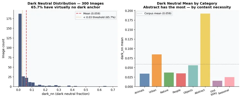 Two charts related to image metadata distribution. The first chart shows dark neutral distribution with over 65% of images having virtually no dark anchor, with the highest image count at a dark neutral fraction near 0.0. The second chart displays the average darkness by category, with the 'Abstract' category having the highest dark mean, and other categories like Animals, Urban, Nature, People, Objects, Under & Sky, and Seasonal showing varying darker means.