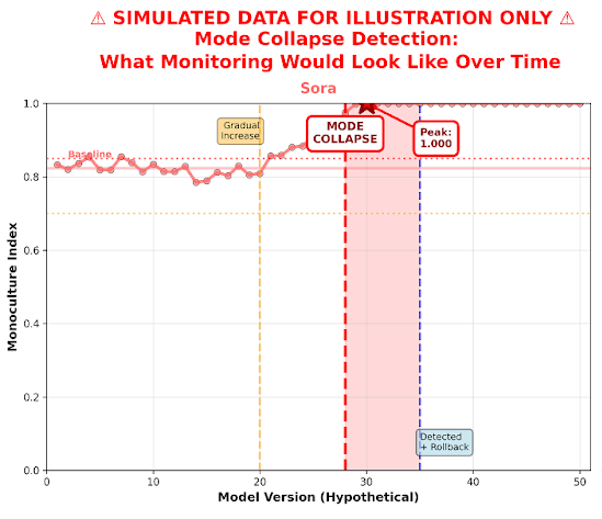 Line graph showing mode collapse detection in a machine learning model with monontology index on the y-axis and model version on the x-axis. The graph features a baseline, a gradual increase, a peak at 1.0, and detected rollback, with annotations and colored shaded regions indicating different phases.