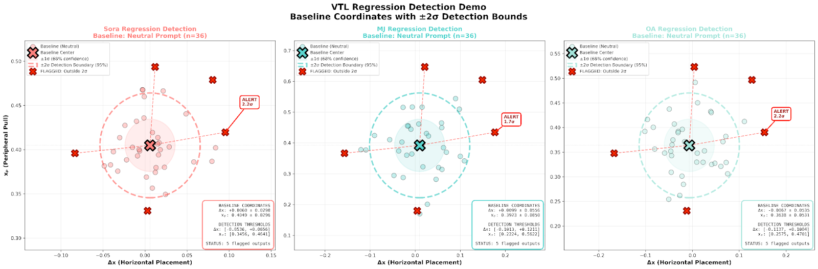Three graphs showing VTL regression detection with baseline coordinates and ±2σ detection bounds. Each graph includes a baseline center, detection boundary, flagged points outside bounds, and an alert marker with threshold values. The graphs are labeled as Sora, MJ, and OA regression detection.