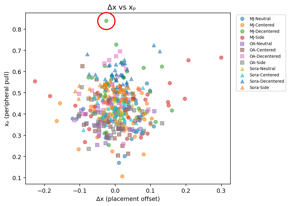 A scatter plot titled 'Δx vs xₚ' displaying different categories of data points with various colors and shapes. The legend indicates categories such as MJ-Neutral, MJ-Centered, MJ-Decentered, MJ-Side, OA-Neutral, OA-Centered, OA-Decentered, OA-Side, Sora-Neutral, Sora-Centered, Sora-Decentered, and Sora-Side, each represented by distinct markers and colors.