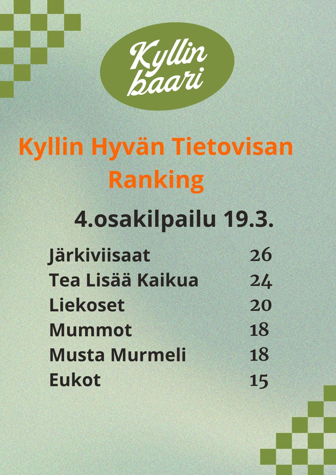 Kyllin Hyv&auml;n tietovisan 4. osakilpailu vietettiin 19.3. 
Mukaan saatiin my&ouml;s aivan uuta verta. Kovaa vastusta olikin johdossa olevilla J&auml;rkiviisailla, mutta sitkeys palkittiin ja niin ensimm&auml;isen kierroksen, kuin kokonaiskilpailun