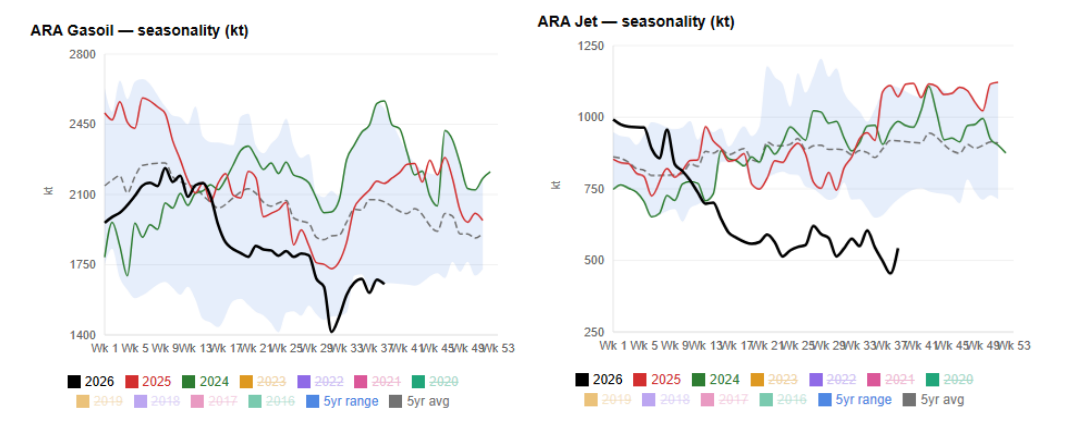 Oil Market Weekly Report | Week 39, 2026: ARA Stocks Hit Crisis Levels as US Diesel Export Ban Threat Looms