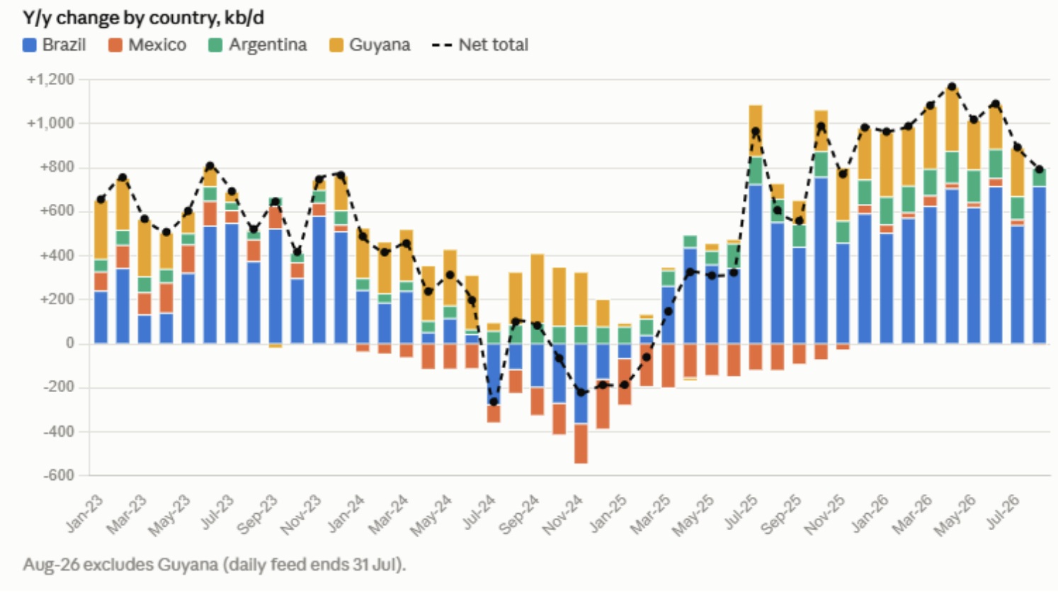 Oil Market Weekly Report | Week 40, 2026: US Refinery Runs Stumble as Asian Recovery Gathers Pace