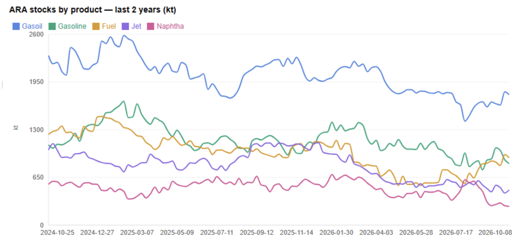 Oil Market Weekly Report | Week 41, 2026: European Stocks Hit Crisis Levels as LATAM Crude Surge Reshapes Global Flows