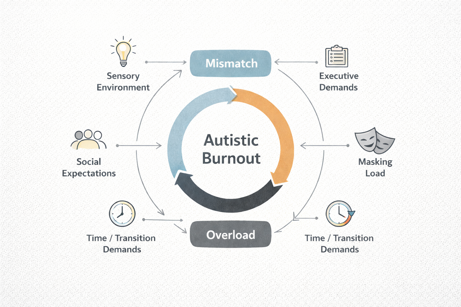 What Autistic Burnout Actually Is