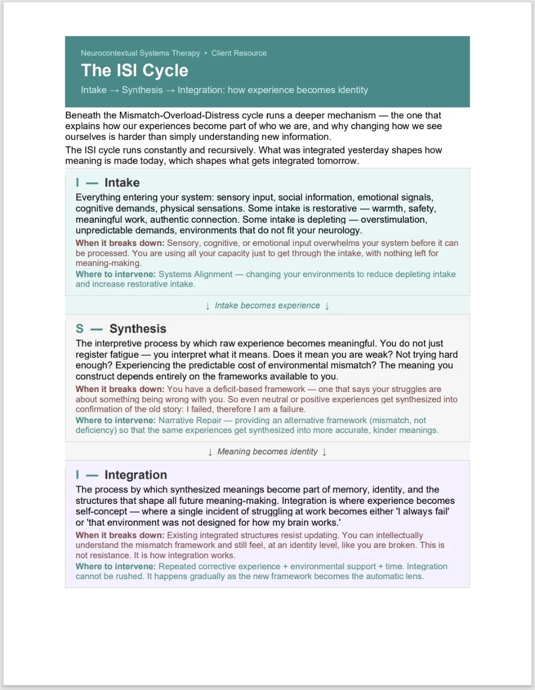 The ISI Cycle: Intake, Synthesis, Integration — A Client Explainer for Neurocontextual Systems Therapy (NST)