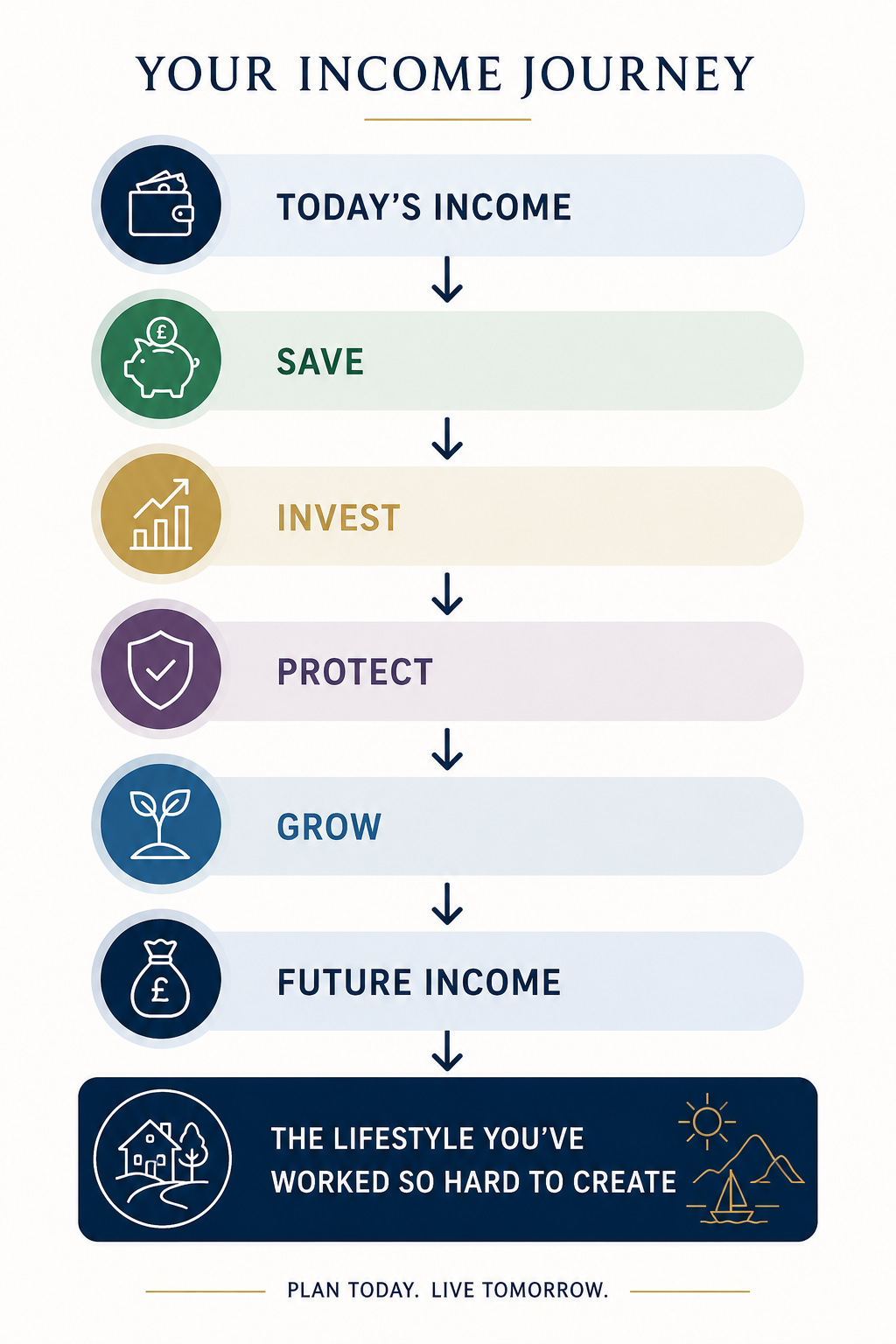 An infographic showing a typical income journey as someone plans for their future.