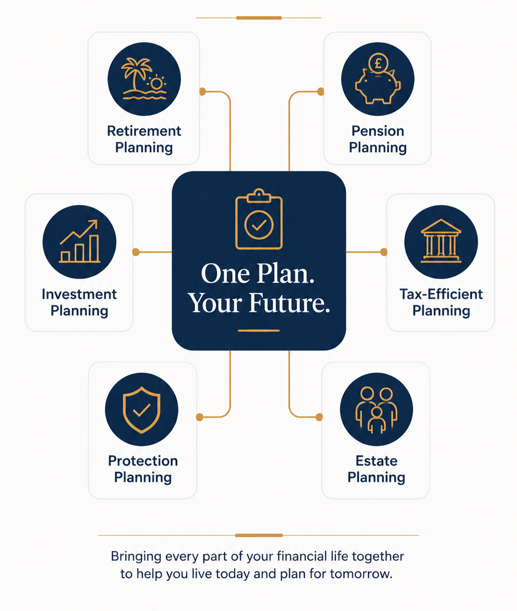 A diagram representing a typical financial plan including Retirement Planning, Pension Planning, Tax-Efficient Planning, Estate Planning, Protection Planning, and Investment Planning.