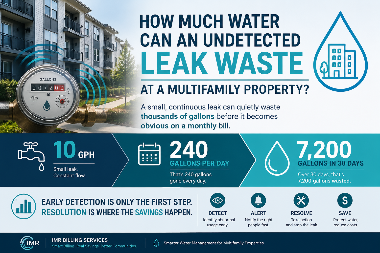 How Much Water Can an Undetected Leak Waste at a Multifamily Property?