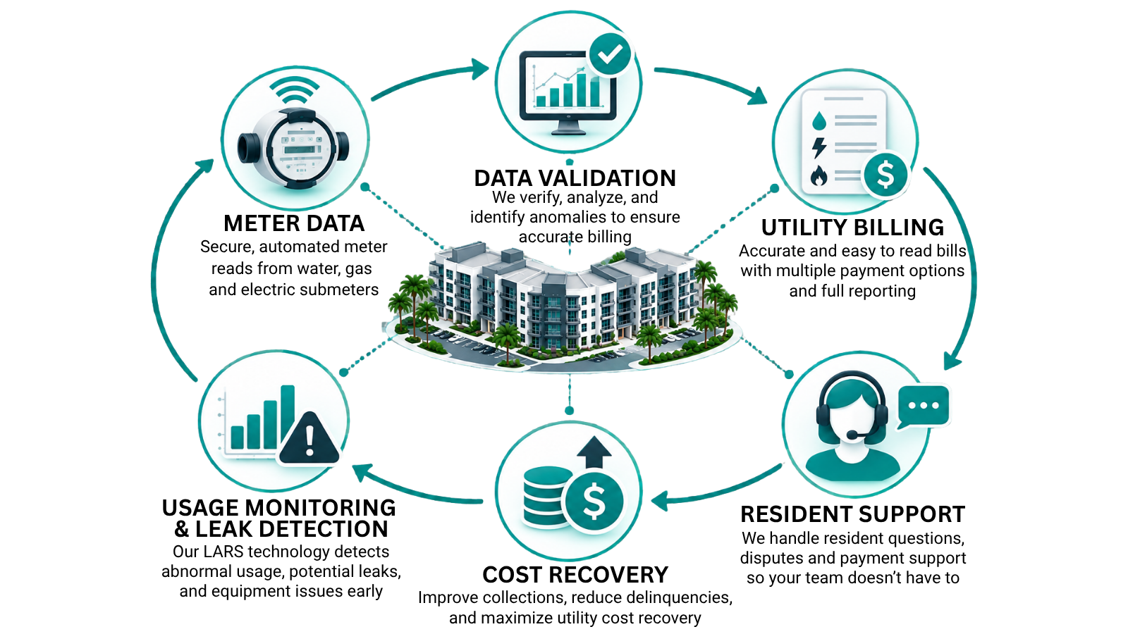 Utility billing data validation process connecting water meter readings, usage analysis, billing accuracy, alerts, and customer support.