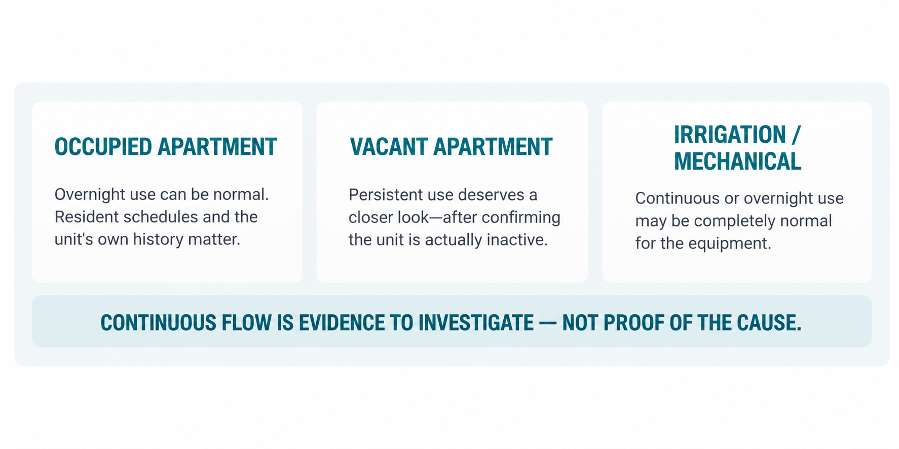 Continuous water flow examples for occupied apartments, vacant apartments, and irrigation or mechanical systems at multifamily properties.