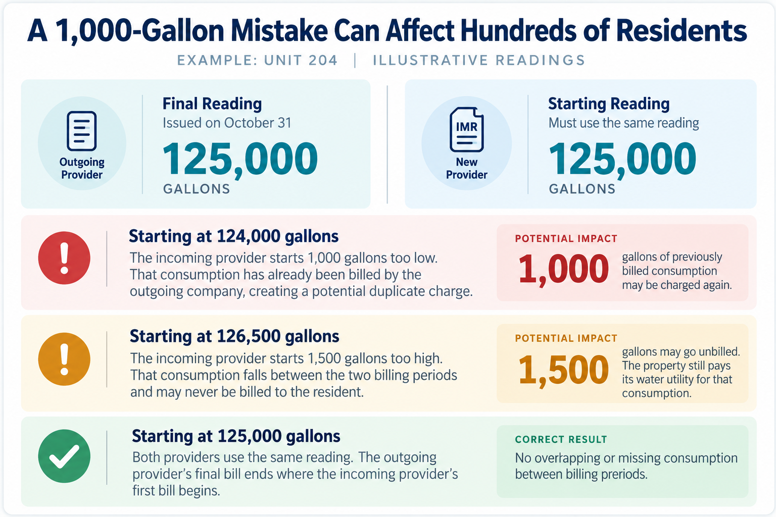 Infographic comparing utility billing cutover readings of 124,000, 125,000, and 126,500 gallons, showing how incorrect starting readings can cause duplicate resident charges or unbilled water consumption.