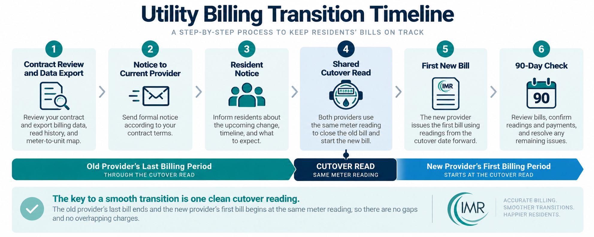 Infographic showing the six steps to switch utility billing companies, from contract review and data export to resident notification, shared cutover meter reading, first new bill, and 90-day review.