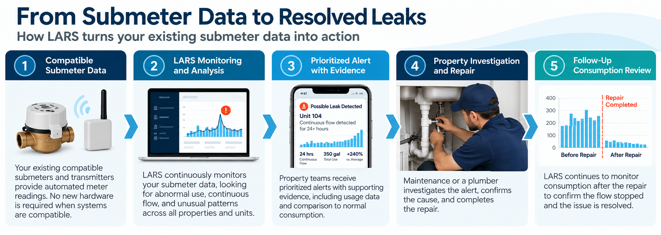 Compatible submeter data moves through LARS monitoring, prioritized leak alerts, property investigation and repair, and follow-up consumption review.
