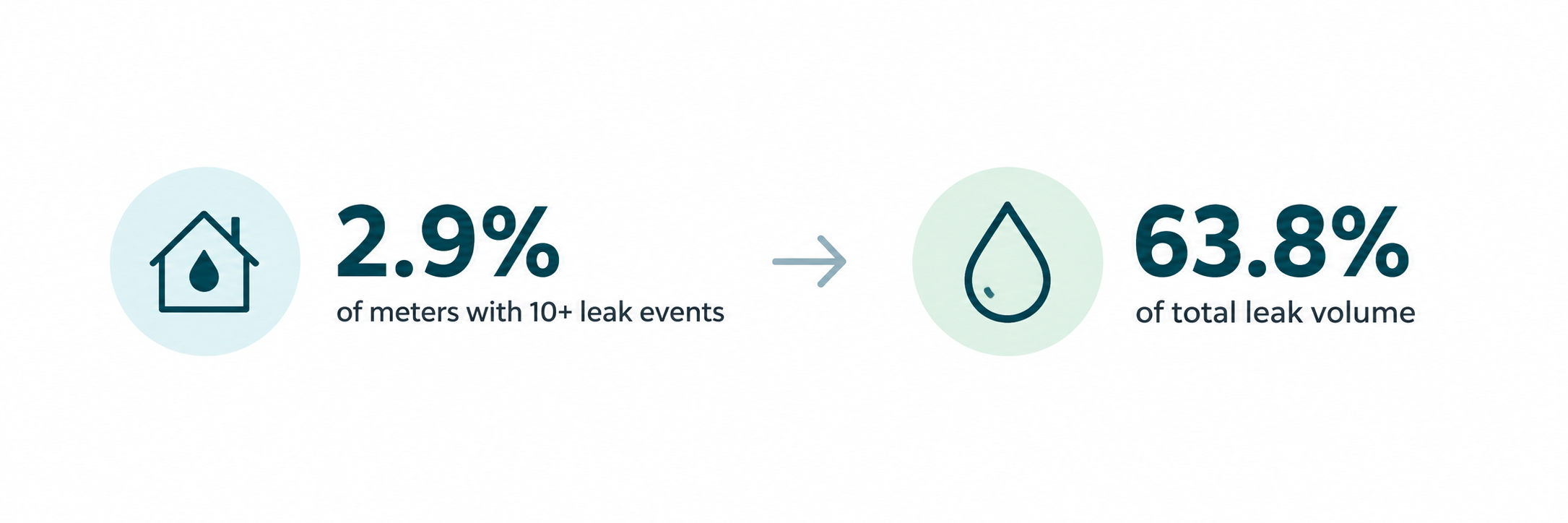 Multifamily leak detection data showing that 2.9% of meters with 10 or more leak events accounted for 63.8% of total leak volume, illustrating how persistent leak conditions can drive disproportionate water loss.