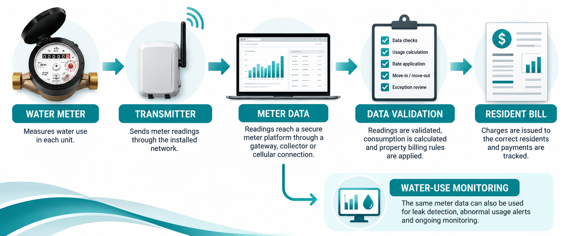 Multifamily water meter data process from unit submeter and transmitter through data validation, resident billing and water-use monitoring.