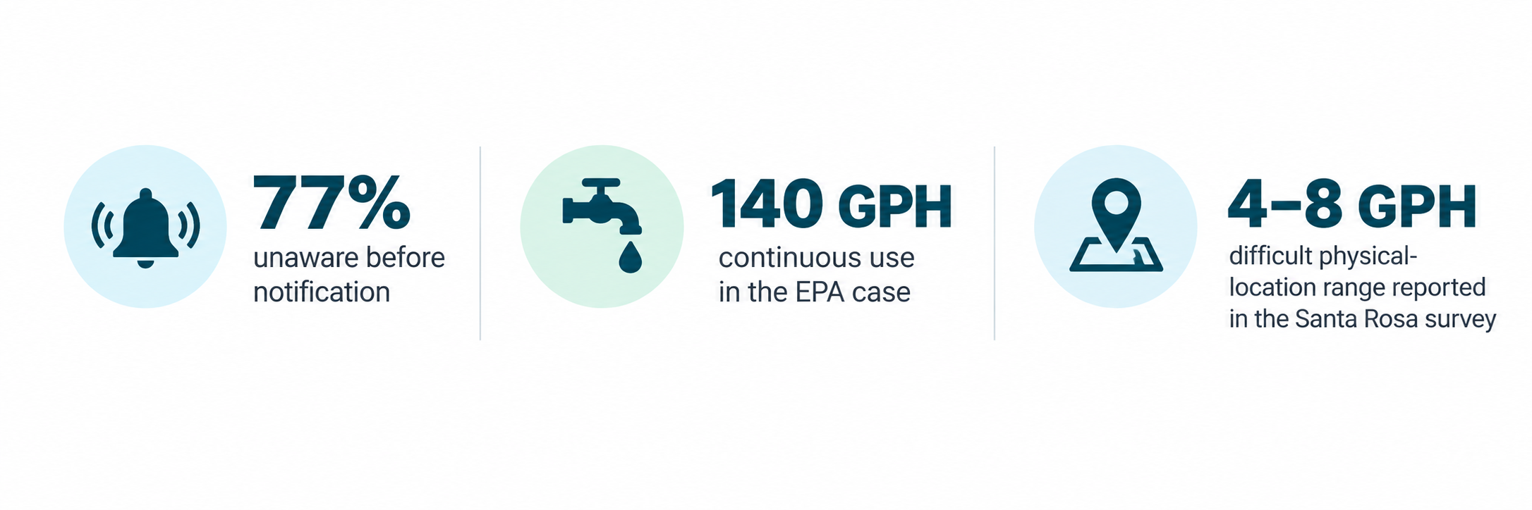 Water-use statistics showing 77% unaware before notification, 140 GPH continuous use in an EPA case, and a 4–8 GPH difficult leak-location range.